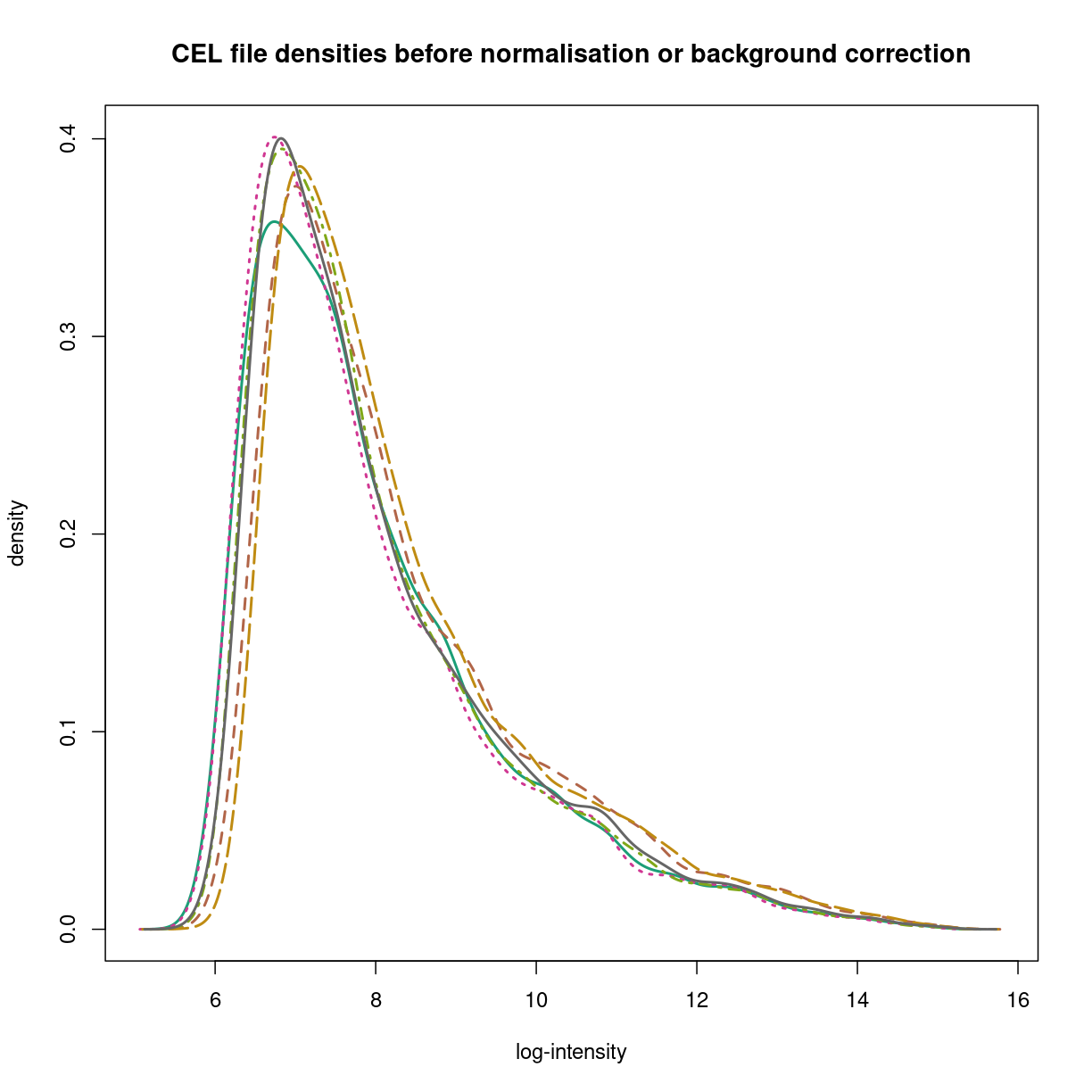 plot of chunk affy-densities