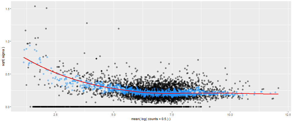 Mean-variance plot